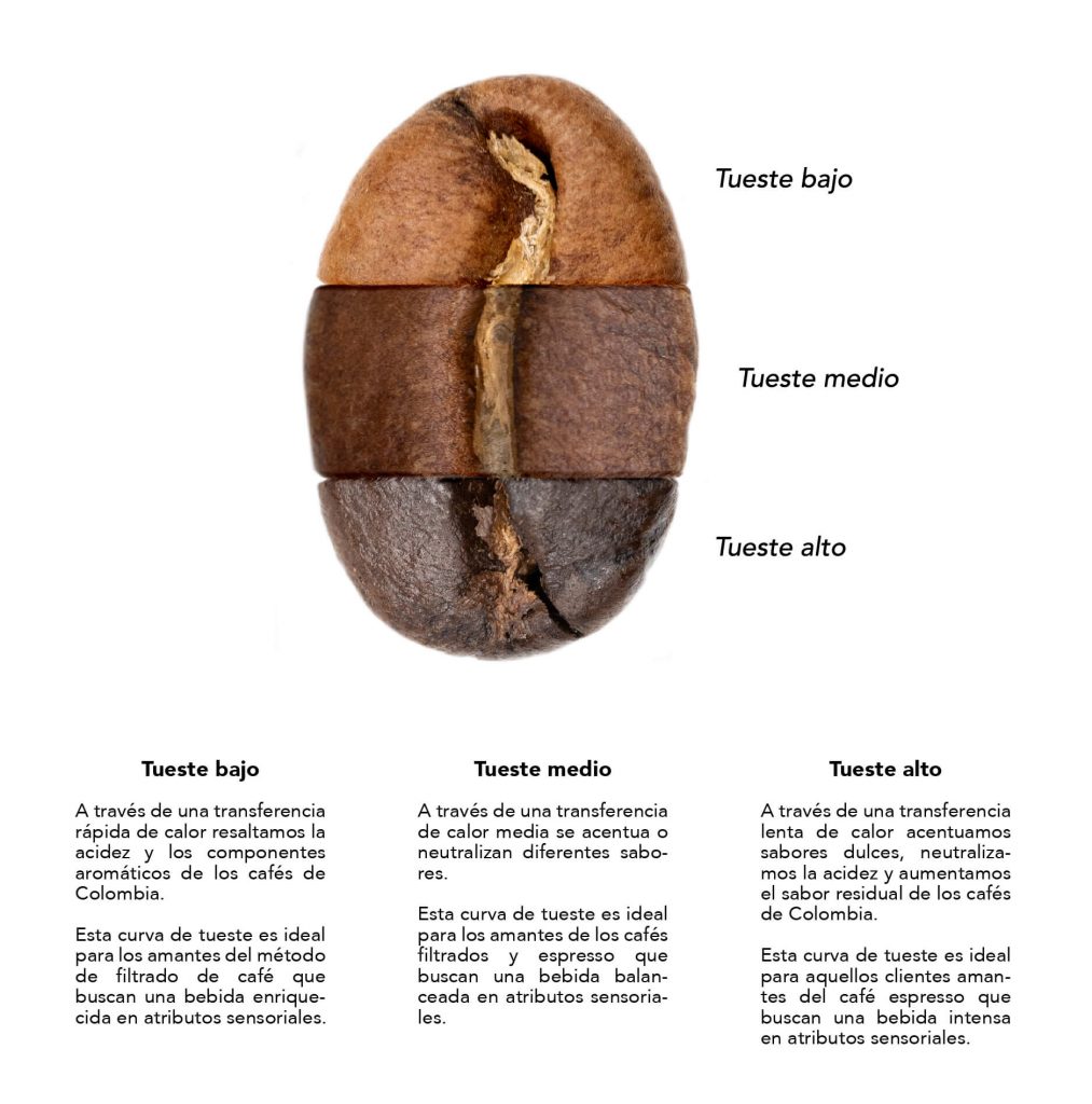 Café Tostado Federación Nacional De Cafeteros 