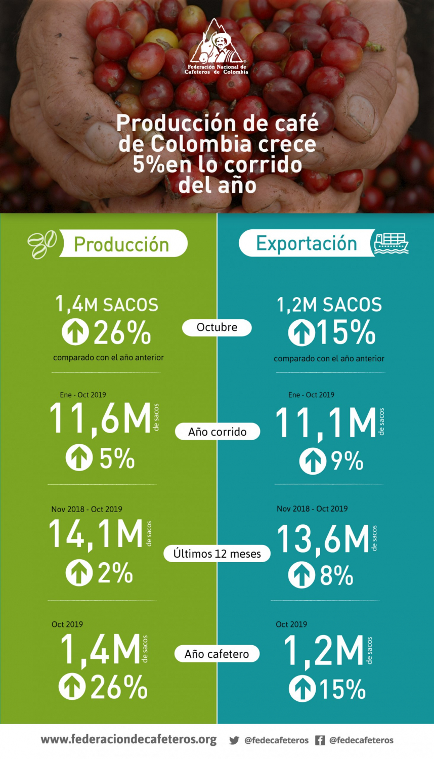 Infografías Federación Nacional De Cafeteros 9254