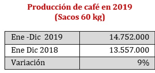Producción de café en 2019 se consolida como la más alta en los últimos 25 años