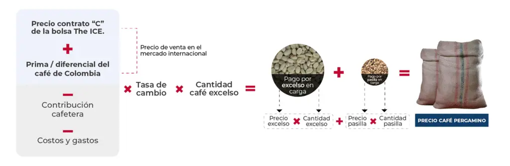 grafico precio del café